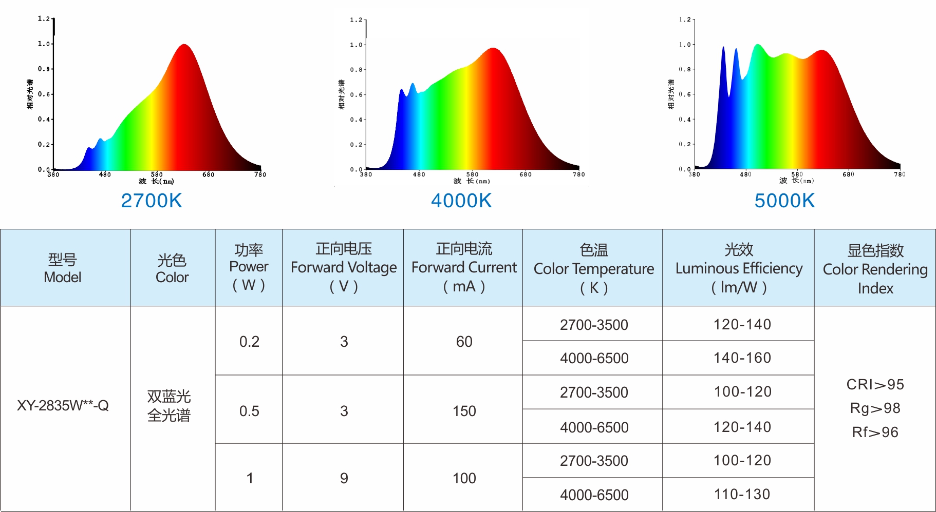 双蓝光全光谱LED灯珠选型参数表