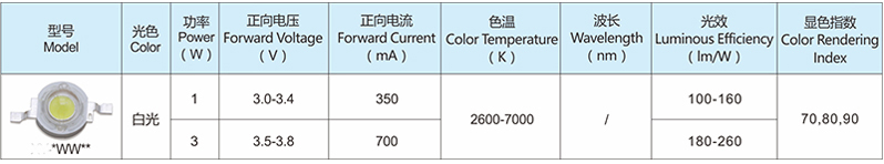 大功率COB系列-1/3W大功率白光LED灯珠选型表